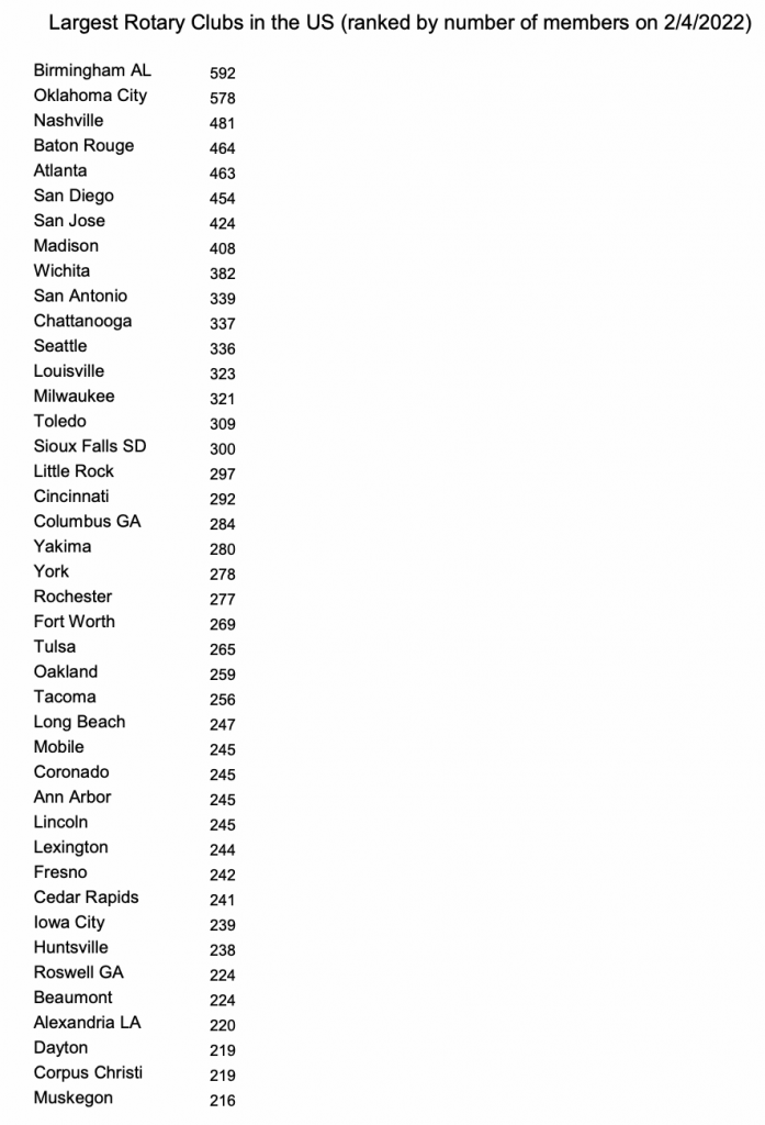 How do Rotary Membership Totals Measure Up? Rotary Club of Ann