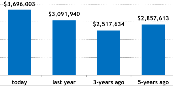 Bar chart showing AARF assets over the years.
