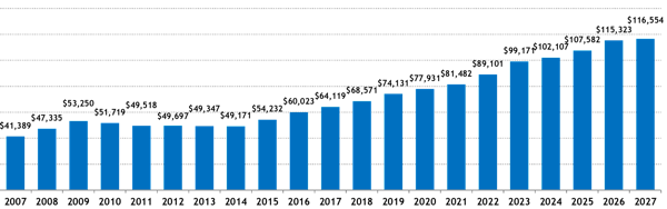 Bar chart showing AARF contributions to the community over the years.