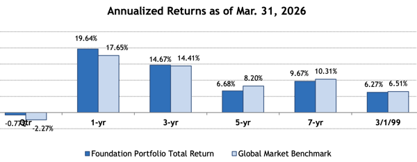 Bar chart showing annualized returns over the years.